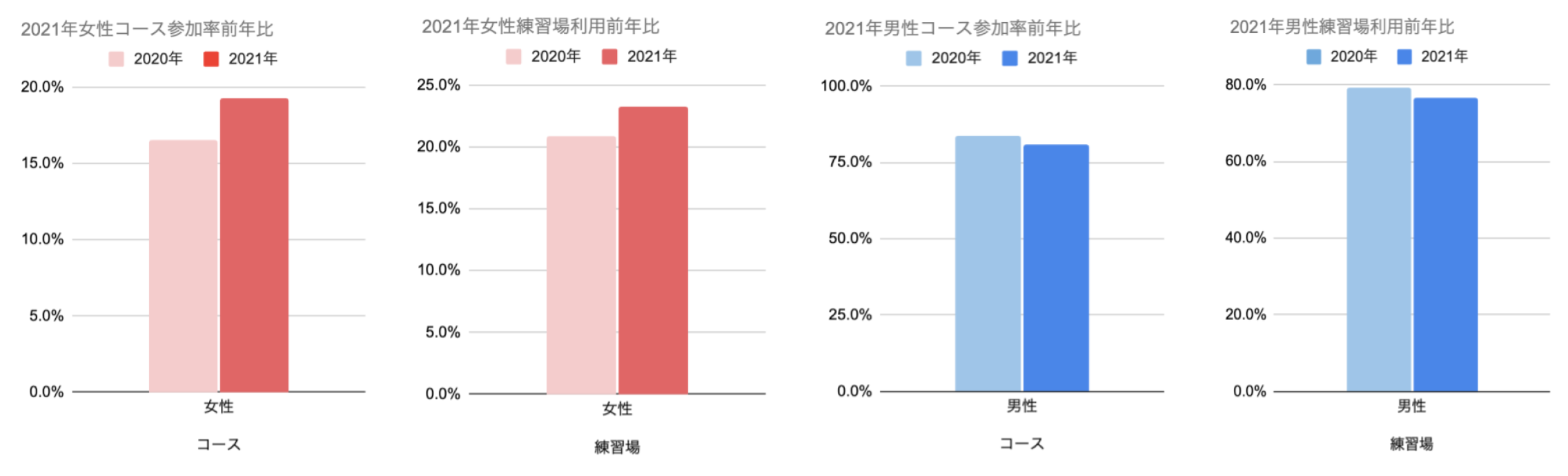 男女ゴルファーの構成比を表すグラフ