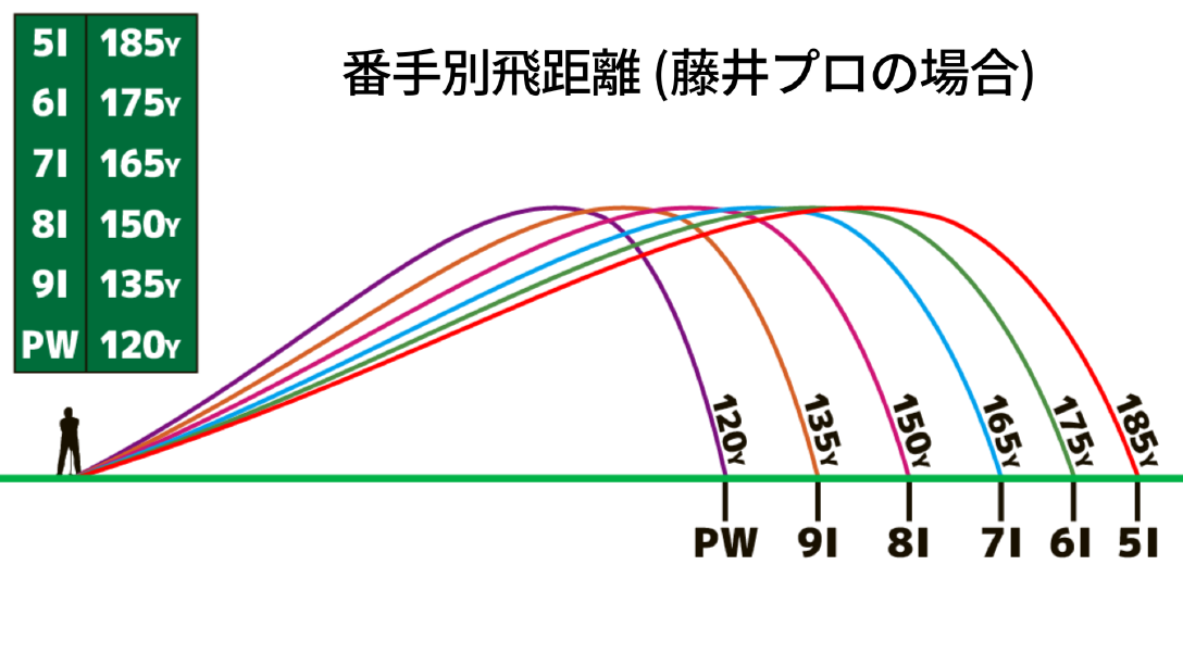 藤井プロの場合の番手別飛距離